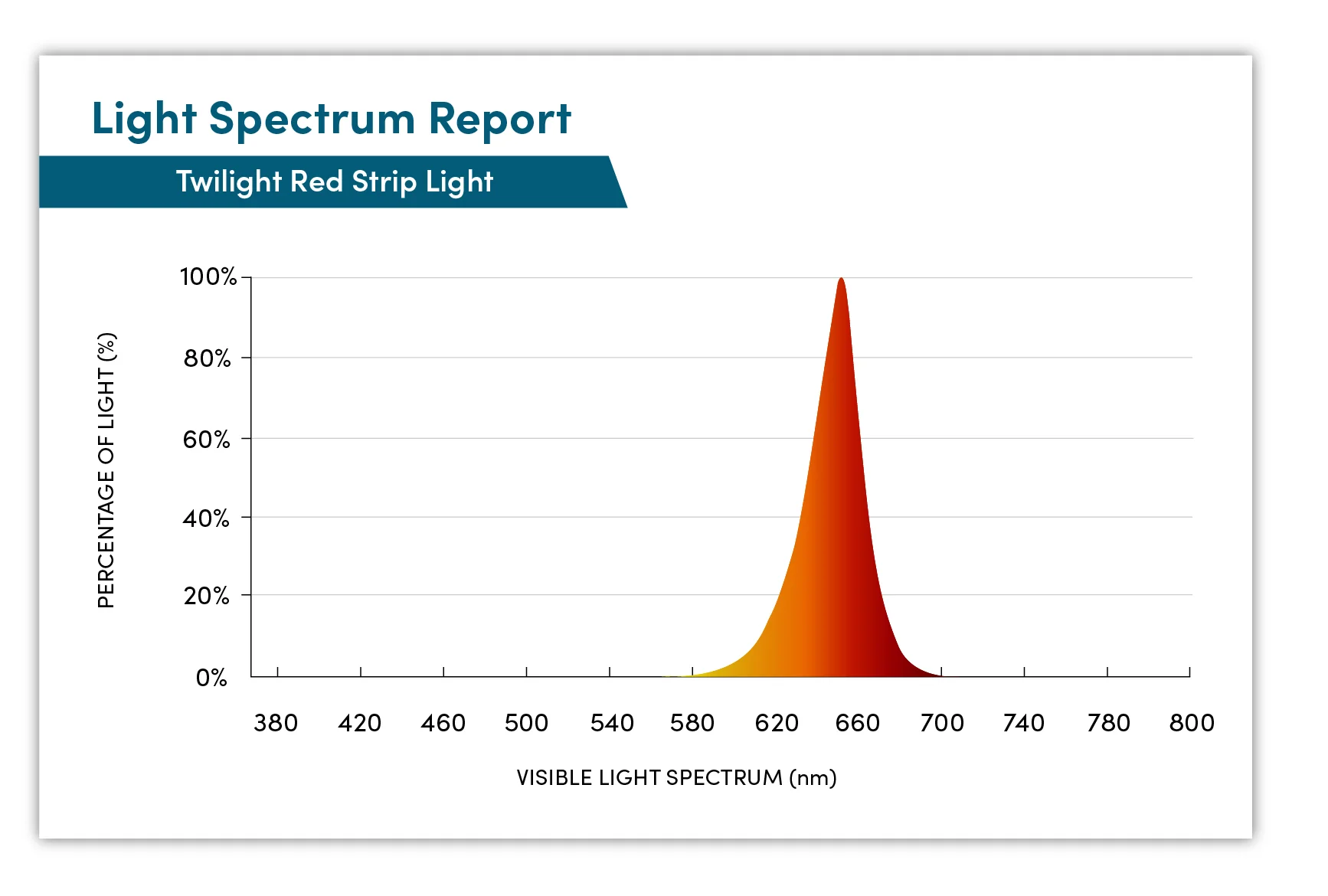 Twilight Red Light LED Strip Lights - Image 9